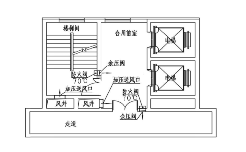 余壓閥一種情況：防煙樓梯間及前室分別加壓送風