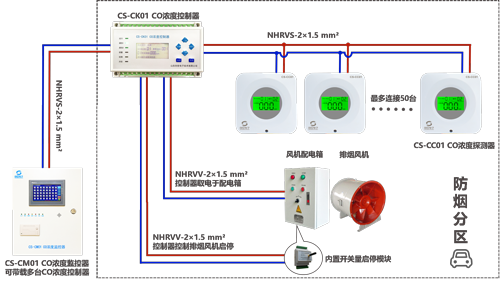 創(chuàng)世電子車庫一氧化碳探測器等監(jiān)測設備
