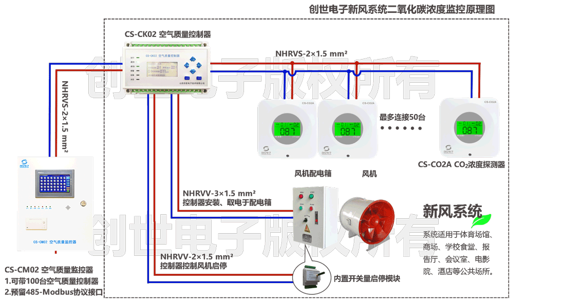 二氧化碳濃度新風系統